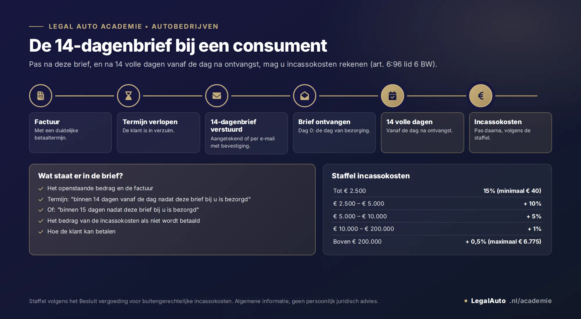 Infographic: de 14-dagenbrief bij een consument. Tijdlijn: factuur met betaaltermijn; termijn verlopen, de klant is in verzuim; 14-dagenbrief verstuurd, aangetekend of per e-mail met bevestiging; brief ontvangen, dag 0; 14 volle dagen vanaf de dag na ontvangst; daarna incassokosten volgens de staffel. In de brief: het openstaande bedrag, de termijn "binnen 14 dagen vanaf de dag nadat deze brief bij u is bezorgd" of "binnen 15 dagen nadat deze brief bij u is bezorgd", het bedrag van de incassokosten en hoe de klant kan betalen. Staffel: tot 2.500 euro 15 procent (minimaal 40 euro), tot 5.000 euro plus 10 procent, tot 10.000 euro plus 5 procent, tot 200.000 euro plus 1 procent, daarboven plus 0,5 procent (maximaal 6.775 euro).