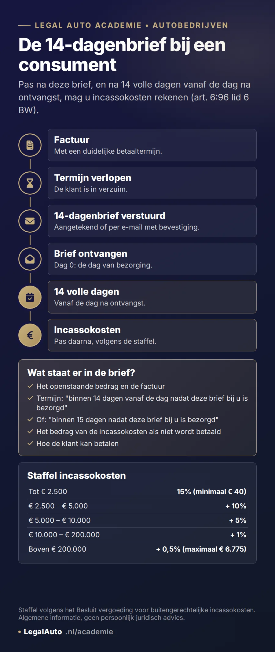 Infographic: de 14-dagenbrief bij een consument. Tijdlijn: factuur met betaaltermijn; termijn verlopen, de klant is in verzuim; 14-dagenbrief verstuurd, aangetekend of per e-mail met bevestiging; brief ontvangen, dag 0; 14 volle dagen vanaf de dag na ontvangst; daarna incassokosten volgens de staffel. In de brief: het openstaande bedrag, de termijn "binnen 14 dagen vanaf de dag nadat deze brief bij u is bezorgd" of "binnen 15 dagen nadat deze brief bij u is bezorgd", het bedrag van de incassokosten en hoe de klant kan betalen. Staffel: tot 2.500 euro 15 procent (minimaal 40 euro), tot 5.000 euro plus 10 procent, tot 10.000 euro plus 5 procent, tot 200.000 euro plus 1 procent, daarboven plus 0,5 procent (maximaal 6.775 euro).