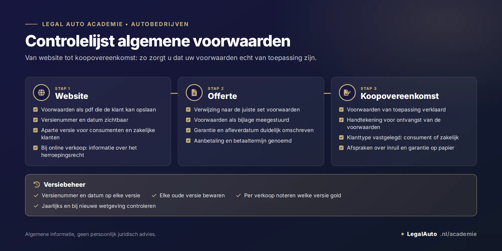 Infographic: controlelijst algemene voorwaarden in 3 stappen. Website: voorwaarden als pdf die de klant kan opslaan, versienummer en datum zichtbaar, aparte versie voor consumenten en zakelijke klanten, bij online verkoop informatie over het herroepingsrecht. Offerte: verwijzing naar de juiste set voorwaarden, voorwaarden als bijlage meegestuurd, garantie en afleverdatum duidelijk omschreven, aanbetaling en betaaltermijn genoemd. Koopovereenkomst: voorwaarden van toepassing verklaard, handtekening voor ontvangst van de voorwaarden, klanttype vastgelegd, afspraken over inruil en garantie op papier. Versiebeheer: versienummer en datum op elke versie, elke oude versie bewaren, per verkoop noteren welke versie gold, jaarlijks en bij nieuwe wetgeving controleren.