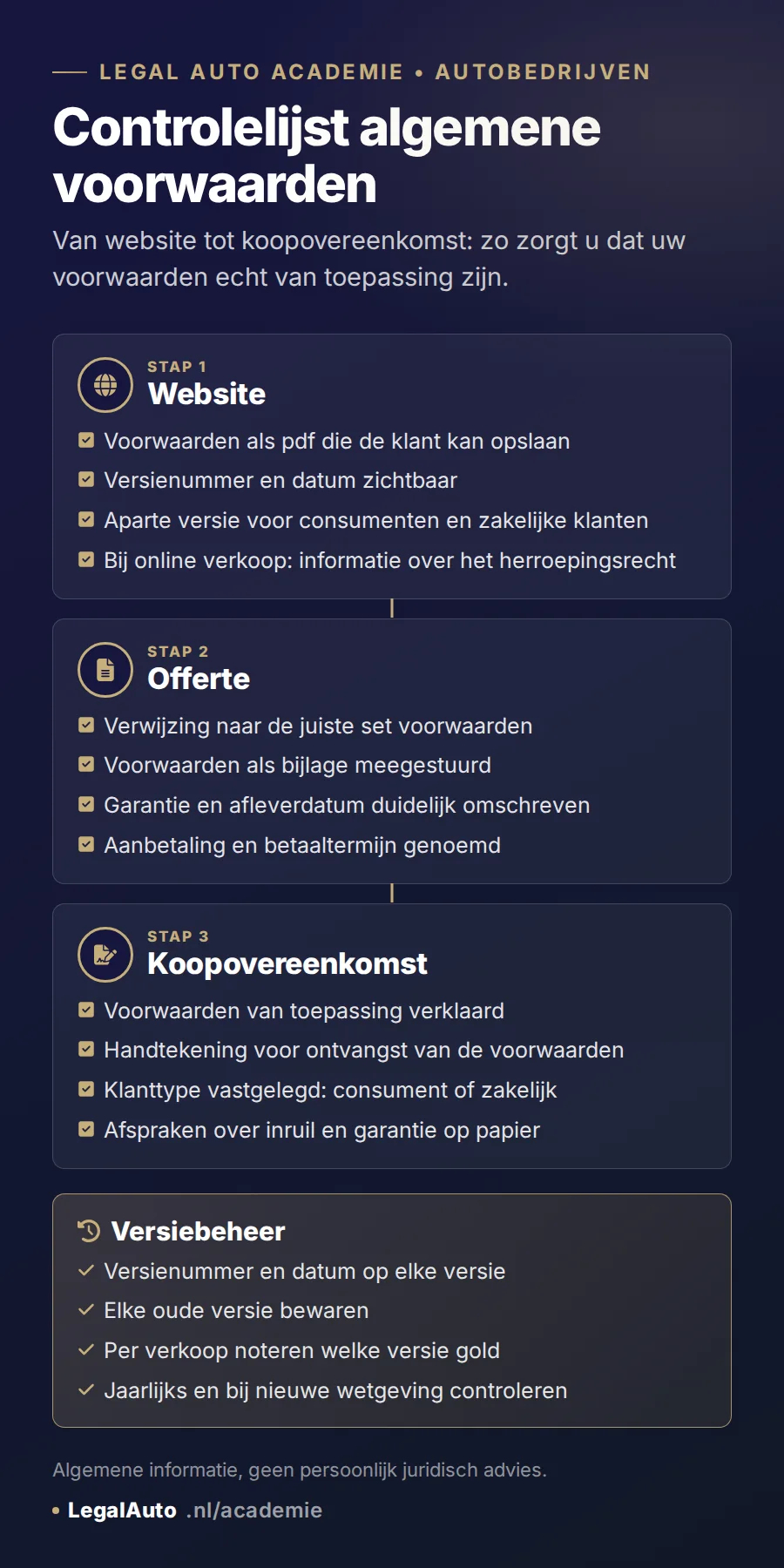Infographic: controlelijst algemene voorwaarden in 3 stappen. Website: voorwaarden als pdf die de klant kan opslaan, versienummer en datum zichtbaar, aparte versie voor consumenten en zakelijke klanten, bij online verkoop informatie over het herroepingsrecht. Offerte: verwijzing naar de juiste set voorwaarden, voorwaarden als bijlage meegestuurd, garantie en afleverdatum duidelijk omschreven, aanbetaling en betaaltermijn genoemd. Koopovereenkomst: voorwaarden van toepassing verklaard, handtekening voor ontvangst van de voorwaarden, klanttype vastgelegd, afspraken over inruil en garantie op papier. Versiebeheer: versienummer en datum op elke versie, elke oude versie bewaren, per verkoop noteren welke versie gold, jaarlijks en bij nieuwe wetgeving controleren.
