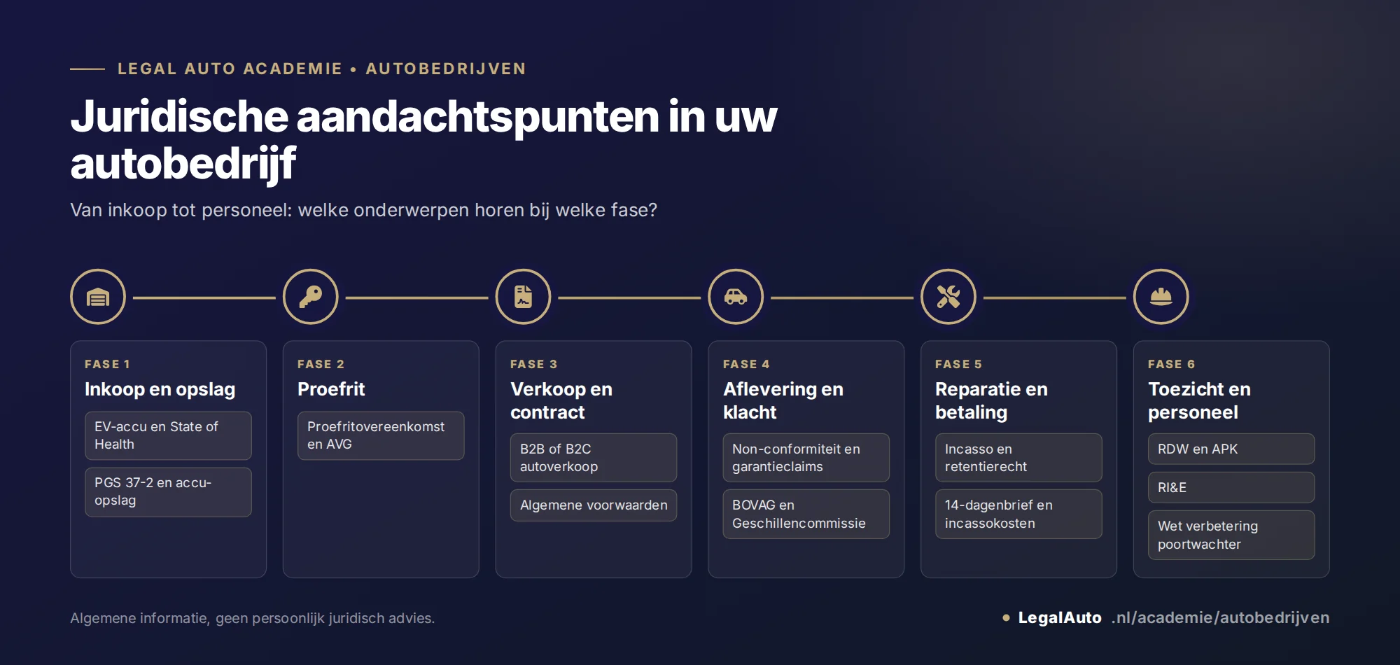 Infographic: juridische aandachtspunten in een autobedrijf in 6 fasen. 1 Inkoop en opslag: EV-accu en State of Health, PGS 37-2 en accu-opslag. 2 Proefrit: proefritovereenkomst en AVG. 3 Verkoop en contract: B2B of B2C autoverkoop, algemene voorwaarden. 4 Aflevering en klacht: non-conformiteit en garantieclaims, BOVAG en Geschillencommissie. 5 Reparatie en betaling: incasso en retentierecht, 14-dagenbrief en incassokosten. 6 Toezicht en personeel: RDW en APK, RI&E, Wet verbetering poortwachter.