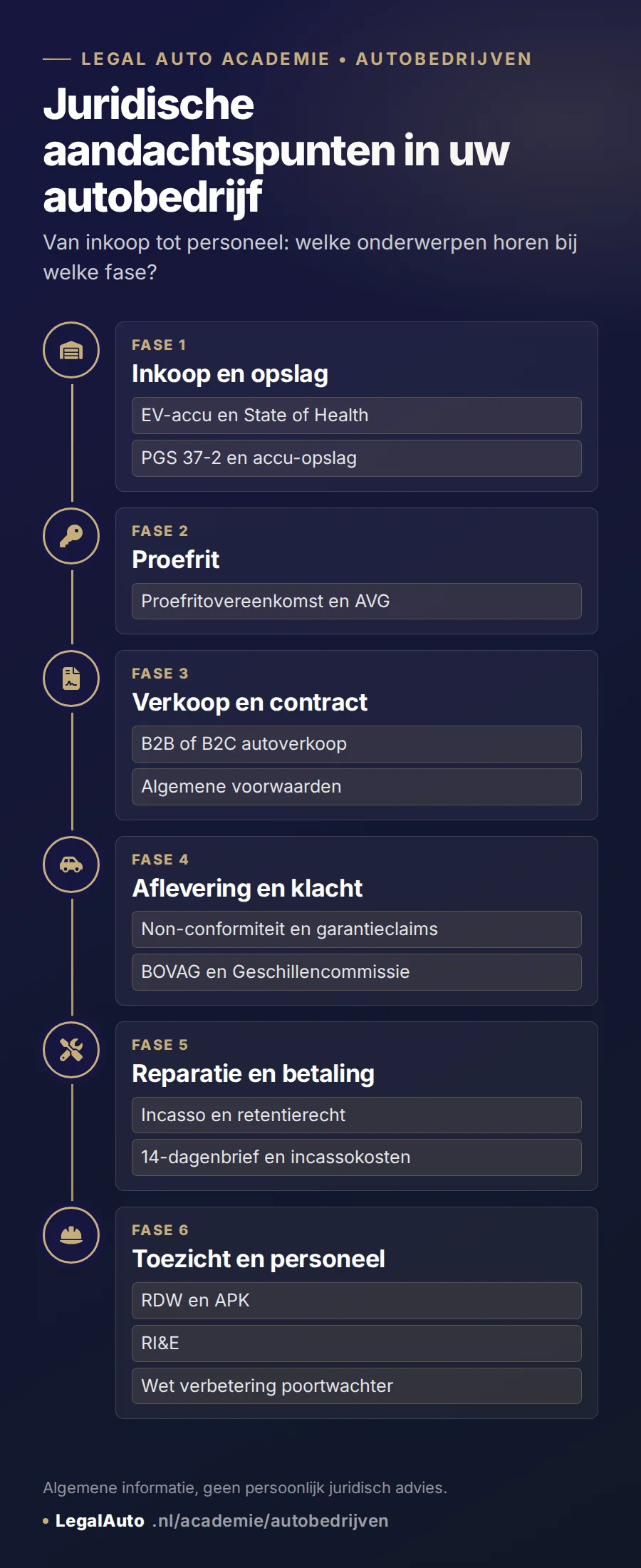 Infographic: juridische aandachtspunten in een autobedrijf in 6 fasen. 1 Inkoop en opslag: EV-accu en State of Health, PGS 37-2 en accu-opslag. 2 Proefrit: proefritovereenkomst en AVG. 3 Verkoop en contract: B2B of B2C autoverkoop, algemene voorwaarden. 4 Aflevering en klacht: non-conformiteit en garantieclaims, BOVAG en Geschillencommissie. 5 Reparatie en betaling: incasso en retentierecht, 14-dagenbrief en incassokosten. 6 Toezicht en personeel: RDW en APK, RI&E, Wet verbetering poortwachter.