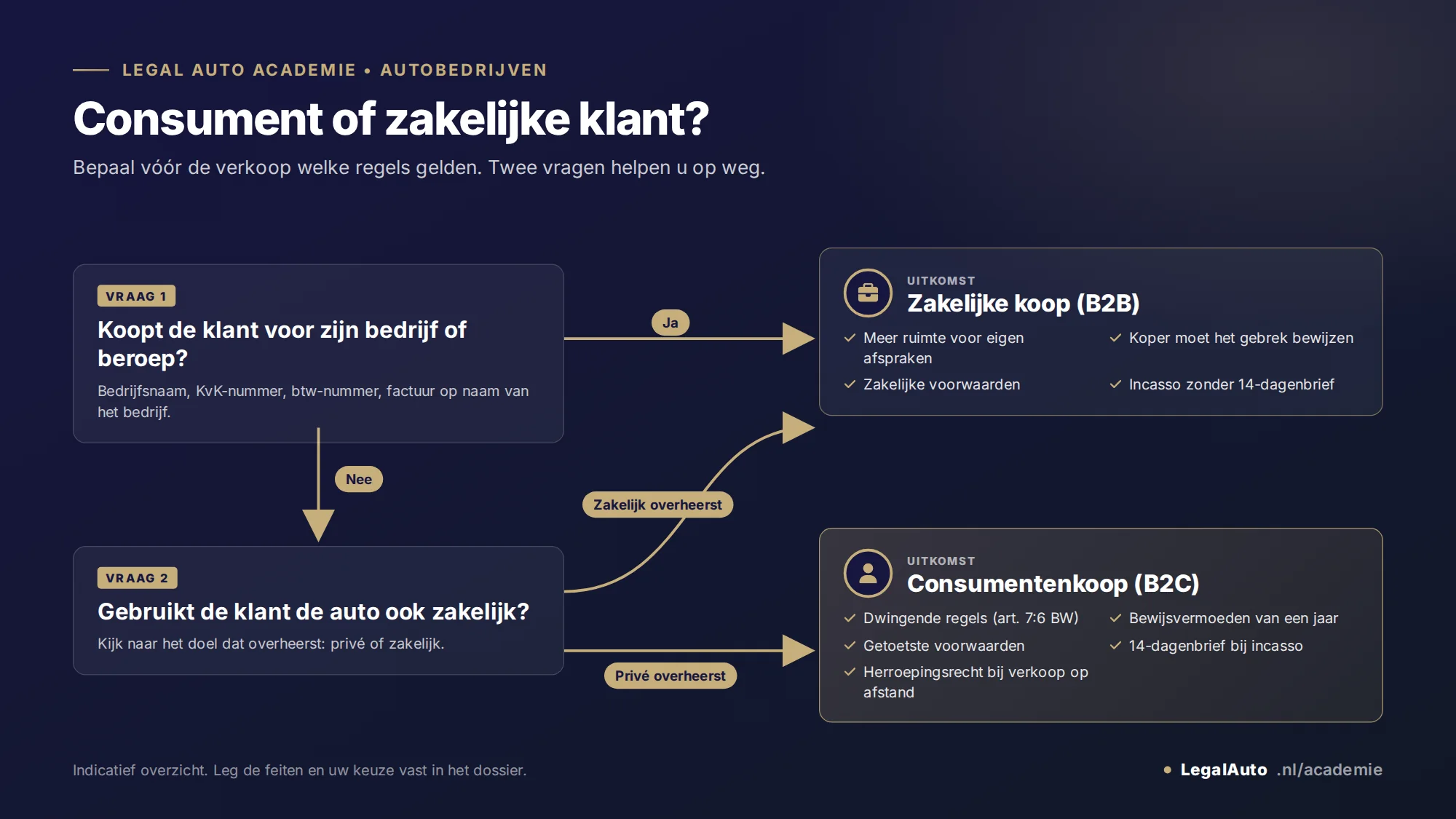 Infographic: consument of zakelijke klant? Vraag 1: koopt de klant voor zijn bedrijf of beroep? Ja: zakelijke koop (B2B). Nee: vraag 2: gebruikt de klant de auto ook zakelijk? Zakelijk doel overheerst: zakelijke koop. Privé-doel overheerst: consumentenkoop (B2C). Zakelijke koop: meer ruimte voor eigen afspraken, koper moet het gebrek bewijzen, zakelijke voorwaarden, incasso zonder 14-dagenbrief. Consumentenkoop: dwingende regels, bewijsvermoeden van een jaar, getoetste voorwaarden, 14-dagenbrief bij incasso, herroepingsrecht bij verkoop op afstand.