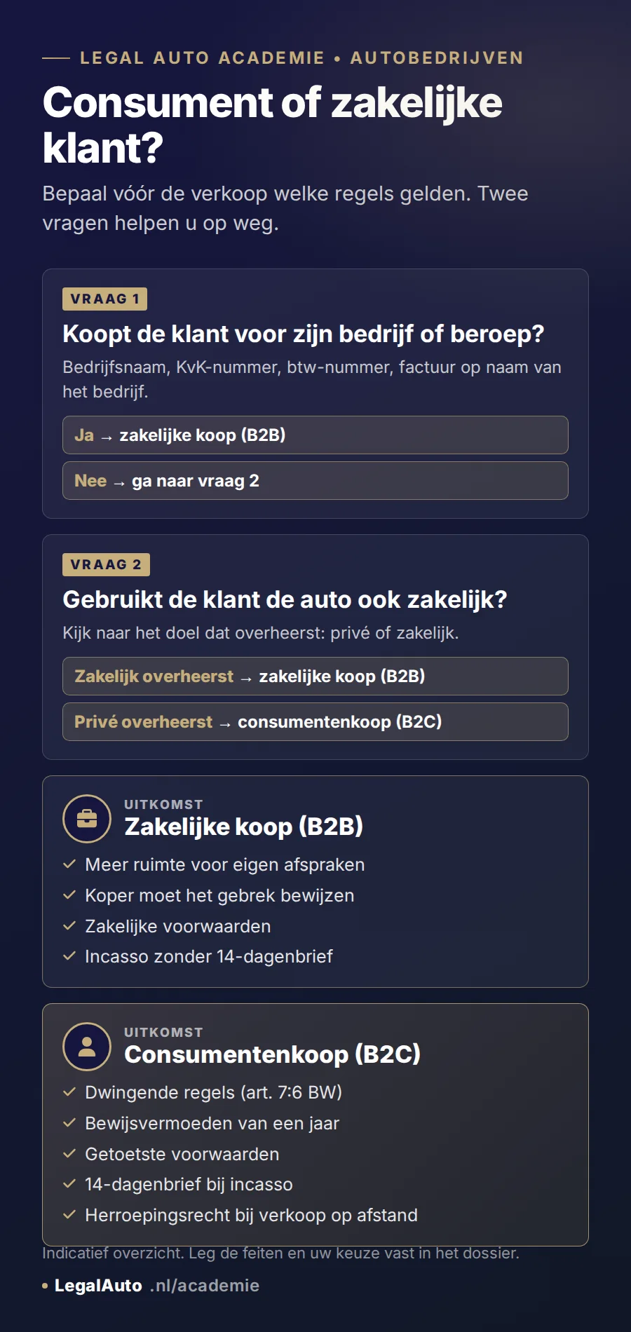 Infographic: consument of zakelijke klant? Vraag 1: koopt de klant voor zijn bedrijf of beroep? Ja: zakelijke koop (B2B). Nee: vraag 2: gebruikt de klant de auto ook zakelijk? Zakelijk doel overheerst: zakelijke koop. Privé-doel overheerst: consumentenkoop (B2C). Zakelijke koop: meer ruimte voor eigen afspraken, koper moet het gebrek bewijzen, zakelijke voorwaarden, incasso zonder 14-dagenbrief. Consumentenkoop: dwingende regels, bewijsvermoeden van een jaar, getoetste voorwaarden, 14-dagenbrief bij incasso, herroepingsrecht bij verkoop op afstand.