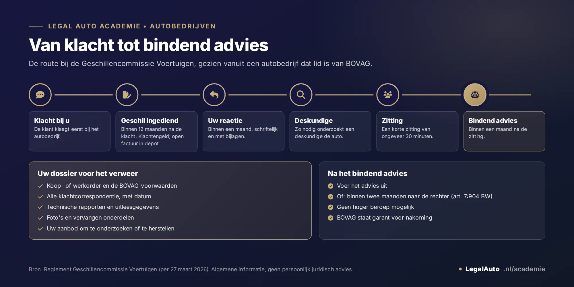 Infographic: de route bij de Geschillencommissie Voertuigen, gezien vanuit het autobedrijf. 1 De klant klaagt eerst bij het autobedrijf. 2 Lukt een oplossing niet, dan kan de klant binnen 12 maanden na zijn klacht een geschil indienen, met klachtengeld; een openstaand factuurbedrag gaat in depot. 3 Het autobedrijf reageert binnen een maand schriftelijk. 4 Zo nodig laat de commissie een deskundige de auto onderzoeken. 5 Zitting van ongeveer 30 minuten. 6 Binnen een maand na de zitting volgt het bindend advies. Uw dossier: koop- of werkorder, voorwaarden, klachtcorrespondentie, technische rapporten, foto's en uitgevoerde herstelpogingen. Na het bindend advies: nakomen, of binnen twee maanden naar de rechter; geen hoger beroep; BOVAG staat garant voor nakoming.