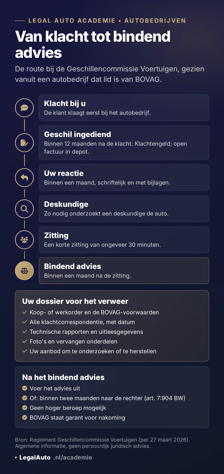 Infographic: de route bij de Geschillencommissie Voertuigen, gezien vanuit het autobedrijf. 1 De klant klaagt eerst bij het autobedrijf. 2 Lukt een oplossing niet, dan kan de klant binnen 12 maanden na zijn klacht een geschil indienen, met klachtengeld; een openstaand factuurbedrag gaat in depot. 3 Het autobedrijf reageert binnen een maand schriftelijk. 4 Zo nodig laat de commissie een deskundige de auto onderzoeken. 5 Zitting van ongeveer 30 minuten. 6 Binnen een maand na de zitting volgt het bindend advies. Uw dossier: koop- of werkorder, voorwaarden, klachtcorrespondentie, technische rapporten, foto's en uitgevoerde herstelpogingen. Na het bindend advies: nakomen, of binnen twee maanden naar de rechter; geen hoger beroep; BOVAG staat garant voor nakoming.