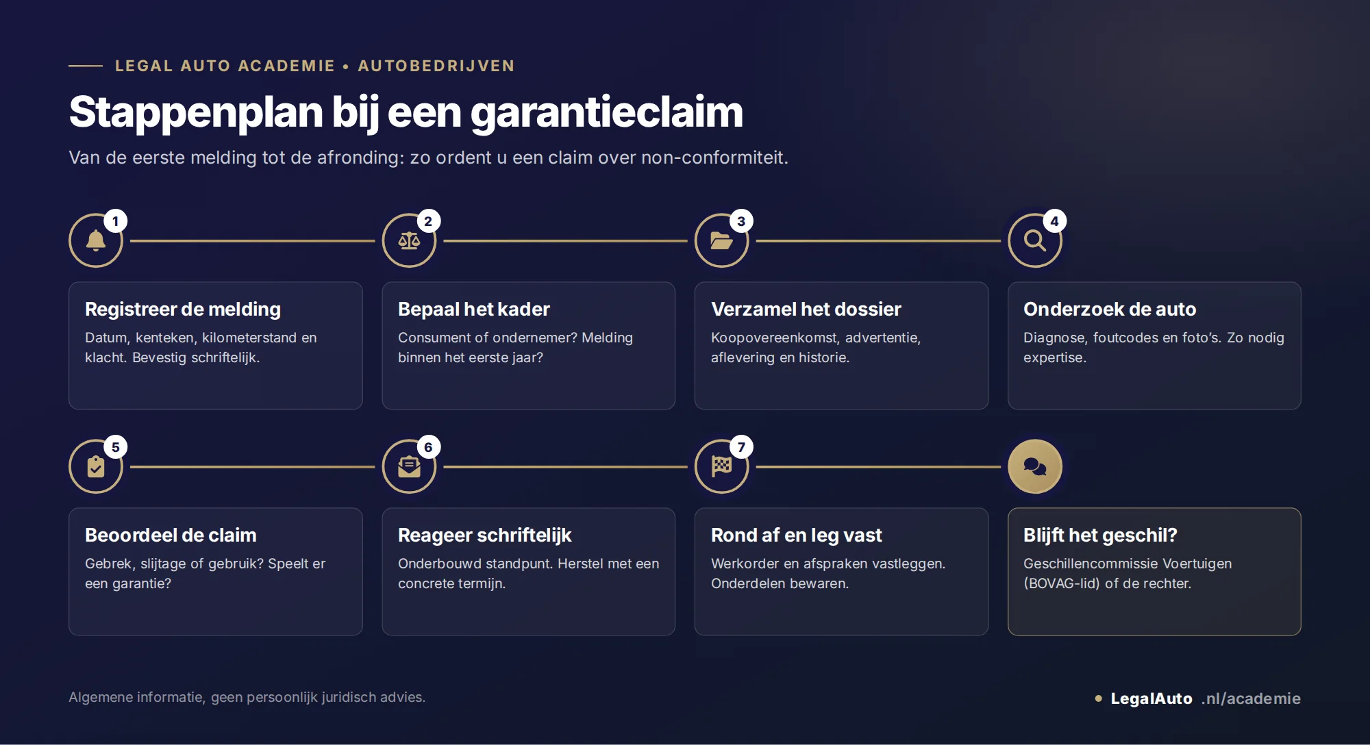 Infographic: stappenplan bij een garantieclaim in 7 stappen. 1 Registreer de melding. 2 Bepaal het kader. 3 Verzamel het dossier. 4 Onderzoek de auto. 5 Beoordeel de claim. 6 Reageer schriftelijk. 7 Rond af en leg vast. Blijft het geschil, dan volgt de Geschillencommissie Voertuigen (bij een BOVAG-lid) of de rechter.