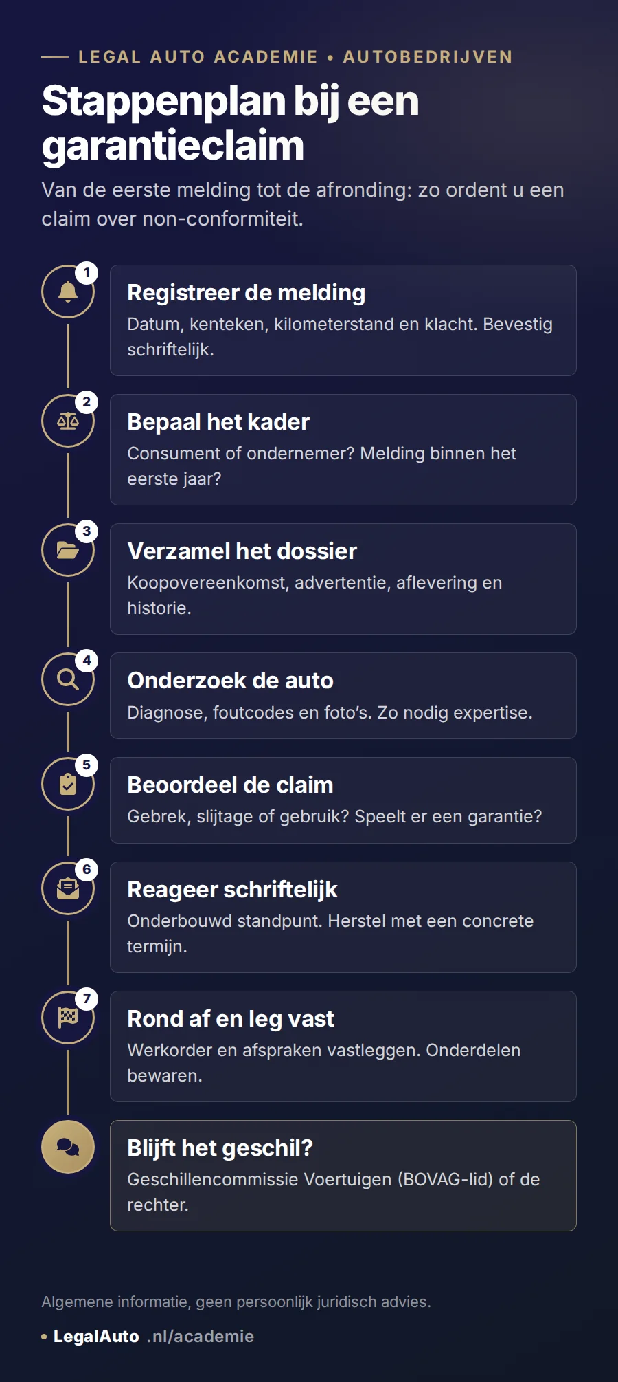 Infographic: stappenplan bij een garantieclaim in 7 stappen. 1 Registreer de melding. 2 Bepaal het kader. 3 Verzamel het dossier. 4 Onderzoek de auto. 5 Beoordeel de claim. 6 Reageer schriftelijk. 7 Rond af en leg vast. Blijft het geschil, dan volgt de Geschillencommissie Voertuigen (bij een BOVAG-lid) of de rechter.