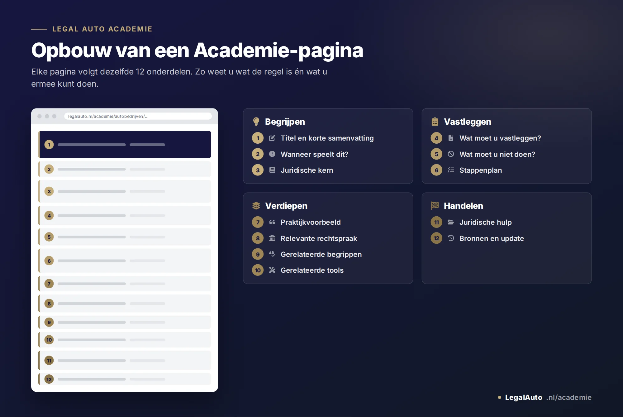 Infographic: opbouw van een Academie-pagina in 12 onderdelen. Begrijpen: titel en korte samenvatting, wanneer speelt dit, juridische kern. Vastleggen: wat moet u vastleggen, wat moet u niet doen, stappenplan. Verdiepen: praktijkvoorbeeld, relevante rechtspraak, gerelateerde begrippen, gerelateerde tools. Handelen: juridische hulp, bronnen en update.