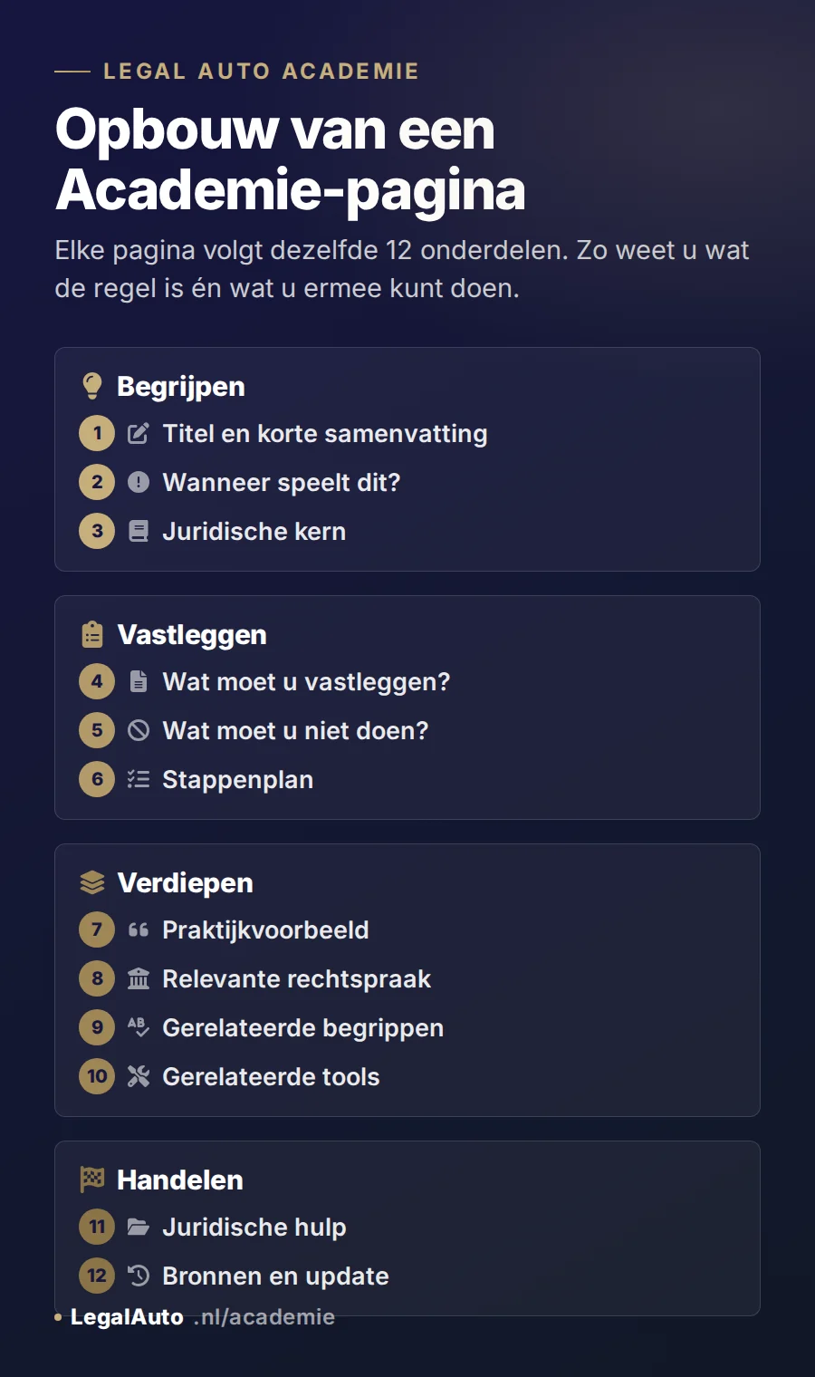 Infographic: opbouw van een Academie-pagina in 12 onderdelen. Begrijpen: titel en korte samenvatting, wanneer speelt dit, juridische kern. Vastleggen: wat moet u vastleggen, wat moet u niet doen, stappenplan. Verdiepen: praktijkvoorbeeld, relevante rechtspraak, gerelateerde begrippen, gerelateerde tools. Handelen: juridische hulp, bronnen en update.
