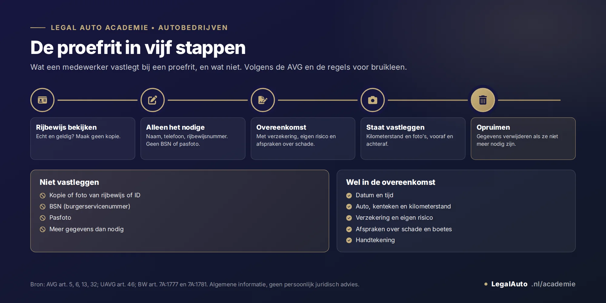 Infographic: de proefrit in vijf stappen. 1 Rijbewijs bekijken: geldig en echt, niet kopiëren. 2 Alleen noteren wat nodig is, bijvoorbeeld naam, telefoonnummer en rijbewijsnummer; geen BSN en geen pasfoto. 3 Proefritovereenkomst laten tekenen, met verzekering en eigen risico. 4 Kilometerstand en staat van de auto vooraf en achteraf vastleggen, met foto's. 5 Na de proefrit de gegevens verwijderen als ze niet meer nodig zijn. Niet vastleggen: kopie van rijbewijs of ID, BSN, pasfoto. Wel in de overeenkomst: datum en tijd, auto en kenteken, verzekering en eigen risico, afspraken over schade, handtekening.