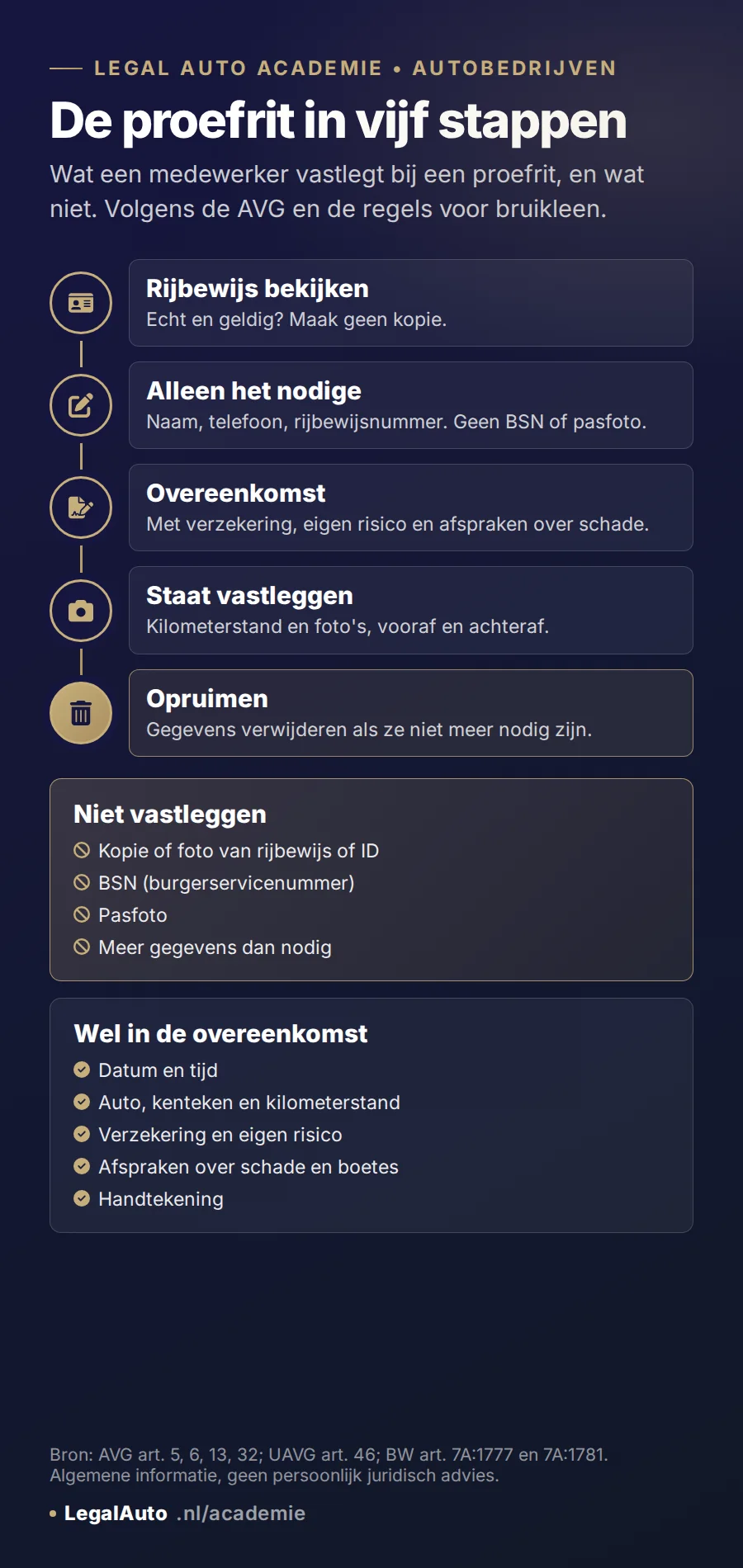 Infographic: de proefrit in vijf stappen. 1 Rijbewijs bekijken: geldig en echt, niet kopiëren. 2 Alleen noteren wat nodig is, bijvoorbeeld naam, telefoonnummer en rijbewijsnummer; geen BSN en geen pasfoto. 3 Proefritovereenkomst laten tekenen, met verzekering en eigen risico. 4 Kilometerstand en staat van de auto vooraf en achteraf vastleggen, met foto's. 5 Na de proefrit de gegevens verwijderen als ze niet meer nodig zijn. Niet vastleggen: kopie van rijbewijs of ID, BSN, pasfoto. Wel in de overeenkomst: datum en tijd, auto en kenteken, verzekering en eigen risico, afspraken over schade, handtekening.