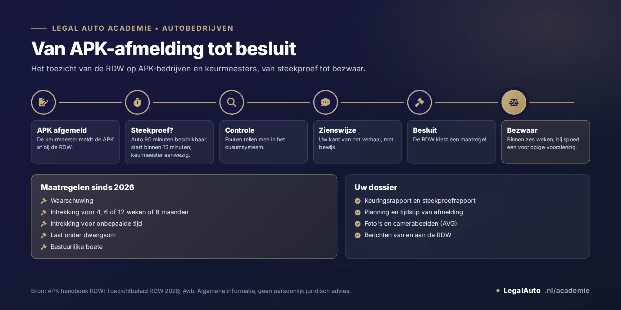 Infographic: van APK-afmelding tot besluit van de RDW. 1 De keurmeester meldt de APK af bij de RDW. 2 De RDW kan de auto aanwijzen voor een steekproef: de auto blijft 90 minuten beschikbaar, de controle moet binnen 15 minuten na aankomst van de controleur kunnen beginnen en de keurmeester die de APK deed is zelf aanwezig. 3 De controleur vergelijkt de auto met het keuringsrapport; fouten leveren strafpunten op in het cusumsysteem. 4 Bij een overtreding krijgt u in de regel eerst de kans op een zienswijze. 5 De RDW neemt een besluit: waarschuwing, intrekking voor bepaalde tijd (vier, zes of twaalf weken of zes maanden), intrekking voor onbepaalde tijd, last onder dwangsom of bestuurlijke boete. 6 Bezwaar binnen zes weken; bij spoed een voorlopige voorziening bij de rechter.