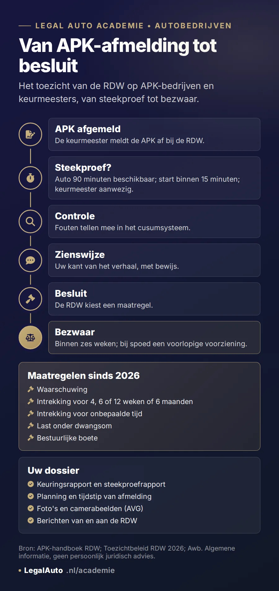 Infographic: van APK-afmelding tot besluit van de RDW. 1 De keurmeester meldt de APK af bij de RDW. 2 De RDW kan de auto aanwijzen voor een steekproef: de auto blijft 90 minuten beschikbaar, de controle moet binnen 15 minuten na aankomst van de controleur kunnen beginnen en de keurmeester die de APK deed is zelf aanwezig. 3 De controleur vergelijkt de auto met het keuringsrapport; fouten leveren strafpunten op in het cusumsysteem. 4 Bij een overtreding krijgt u in de regel eerst de kans op een zienswijze. 5 De RDW neemt een besluit: waarschuwing, intrekking voor bepaalde tijd (vier, zes of twaalf weken of zes maanden), intrekking voor onbepaalde tijd, last onder dwangsom of bestuurlijke boete. 6 Bezwaar binnen zes weken; bij spoed een voorlopige voorziening bij de rechter.