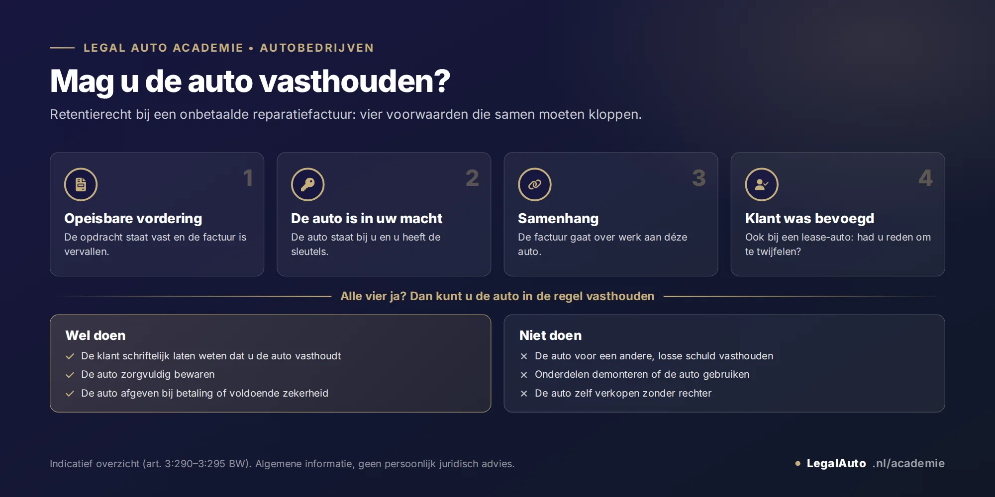 Infographic: mag u de auto vasthouden? Vier voorwaarden voor retentierecht bij een onbetaalde reparatiefactuur. 1 Opeisbare vordering: de opdracht staat vast en de factuur is vervallen. 2 De auto is in uw macht: de auto staat bij u en u heeft de sleutels. 3 Samenhang: de factuur gaat over werk aan deze auto. 4 Klant was bevoegd: ook bij een lease-auto, had u reden om te twijfelen? Wel doen: de klant schriftelijk laten weten dat u de auto vasthoudt, de auto zorgvuldig bewaren, de auto afgeven bij betaling of voldoende zekerheid. Niet doen: de auto voor een andere schuld vasthouden, onderdelen demonteren of de auto gebruiken, de auto zelf verkopen zonder rechter.