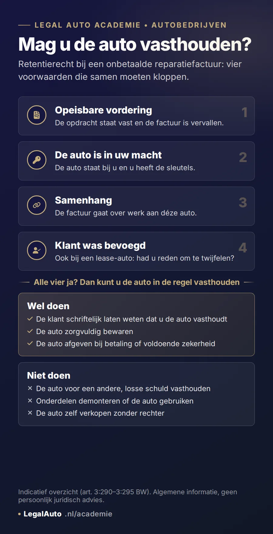 Infographic: mag u de auto vasthouden? Vier voorwaarden voor retentierecht bij een onbetaalde reparatiefactuur. 1 Opeisbare vordering: de opdracht staat vast en de factuur is vervallen. 2 De auto is in uw macht: de auto staat bij u en u heeft de sleutels. 3 Samenhang: de factuur gaat over werk aan deze auto. 4 Klant was bevoegd: ook bij een lease-auto, had u reden om te twijfelen? Wel doen: de klant schriftelijk laten weten dat u de auto vasthoudt, de auto zorgvuldig bewaren, de auto afgeven bij betaling of voldoende zekerheid. Niet doen: de auto voor een andere schuld vasthouden, onderdelen demonteren of de auto gebruiken, de auto zelf verkopen zonder rechter.