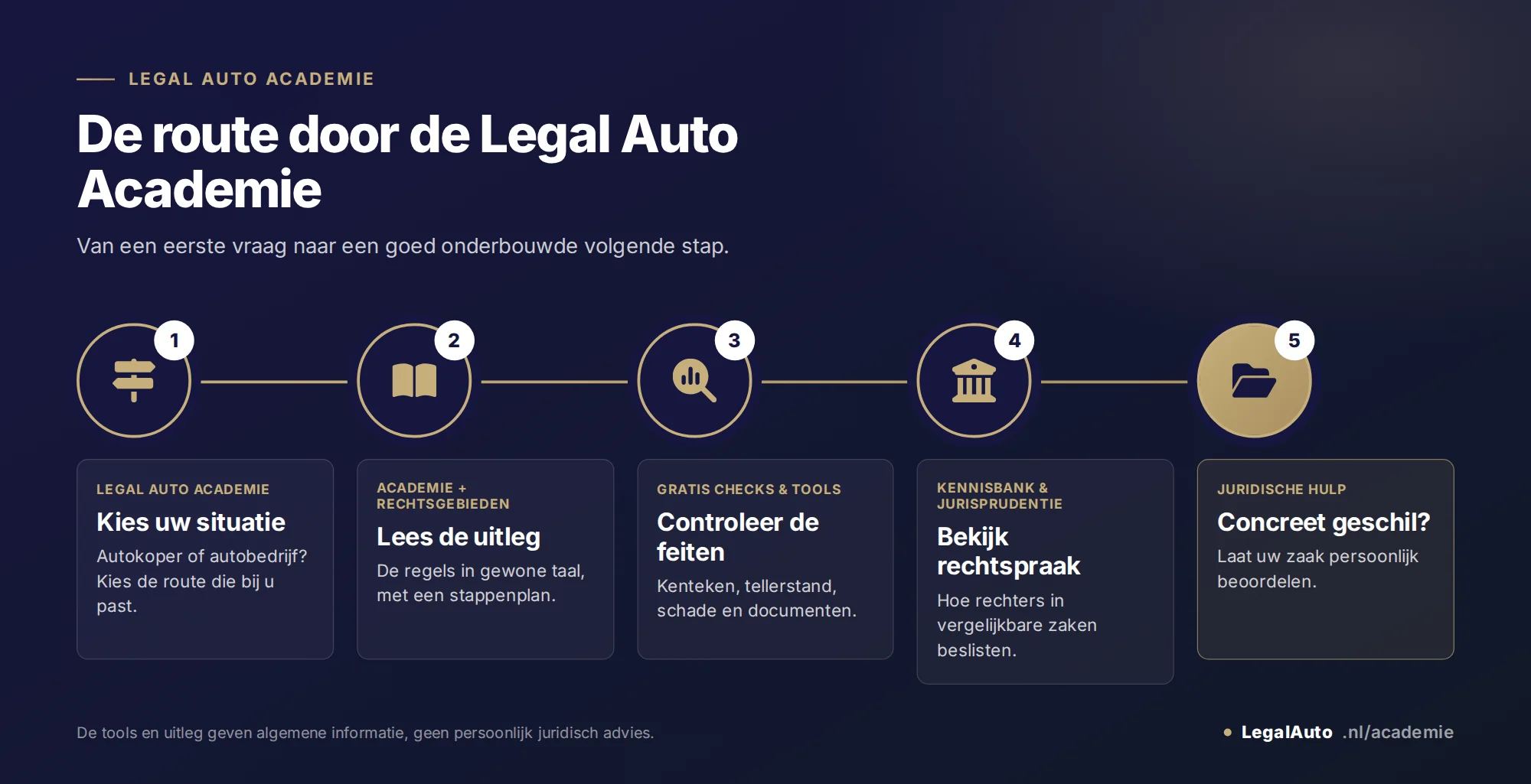 Infographic: de route door de Legal Auto Academie in 5 stappen. 1 Kies uw situatie: autokoper of autobedrijf. 2 Lees de uitleg in de Academie en de rechtsgebieden. 3 Controleer de feiten met de gratis checks en tools. 4 Bekijk rechtspraak in de kennisbank en jurisprudentie. 5 Concreet geschil: juridische hulp.