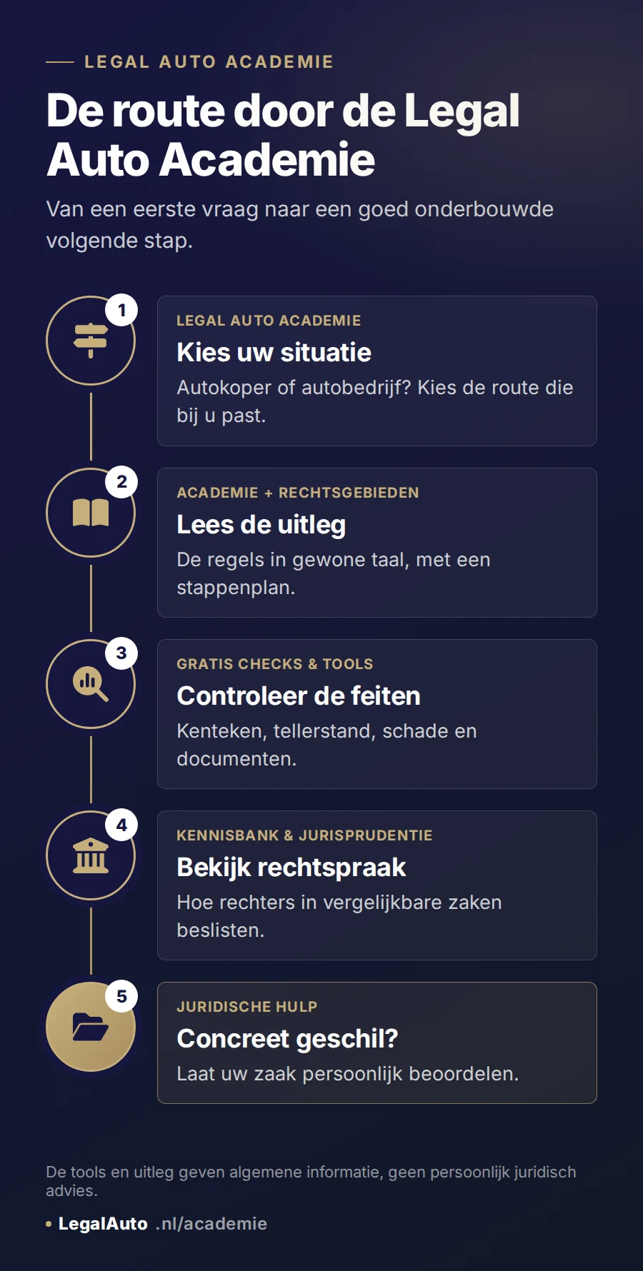 Infographic: de route door de Legal Auto Academie in 5 stappen. 1 Kies uw situatie: autokoper of autobedrijf. 2 Lees de uitleg in de Academie en de rechtsgebieden. 3 Controleer de feiten met de gratis checks en tools. 4 Bekijk rechtspraak in de kennisbank en jurisprudentie. 5 Concreet geschil: juridische hulp.